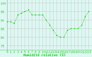 Courbe de l'humidit relative pour Ancey (21)