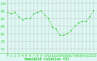 Courbe de l'humidit relative pour Beauvais (60)