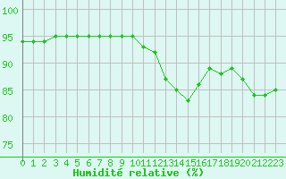 Courbe de l'humidit relative pour Angliers (17)