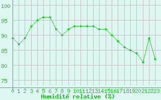 Courbe de l'humidit relative pour Ploumanac'h (22)