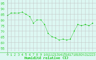 Courbe de l'humidit relative pour Millau (12)