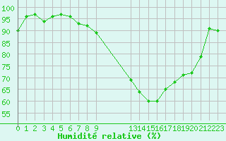 Courbe de l'humidit relative pour Chteauroux (36)