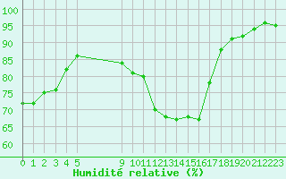 Courbe de l'humidit relative pour Besson - Chassignolles (03)