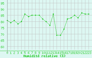 Courbe de l'humidit relative pour Izegem (Be)