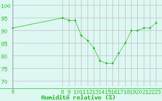 Courbe de l'humidit relative pour Valence d'Agen (82)