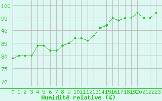 Courbe de l'humidit relative pour Combs-la-Ville (77)