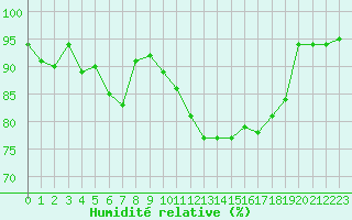 Courbe de l'humidit relative pour Saint-Mdard-d'Aunis (17)