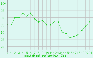 Courbe de l'humidit relative pour Sain-Bel (69)