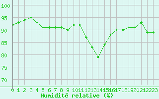 Courbe de l'humidit relative pour Rouen (76)