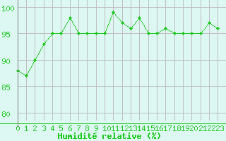 Courbe de l'humidit relative pour Herserange (54)