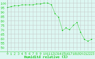 Courbe de l'humidit relative pour Dax (40)