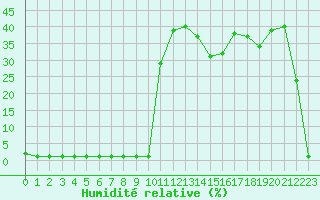 Courbe de l'humidit relative pour Liefrange (Lu)