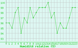 Courbe de l'humidit relative pour Renwez (08)