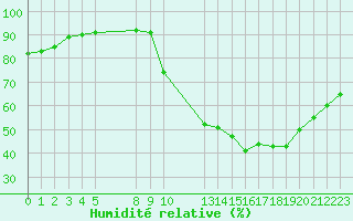 Courbe de l'humidit relative pour Saint-Haon (43)