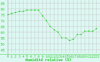 Courbe de l'humidit relative pour Boulaide (Lux)