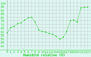Courbe de l'humidit relative pour Toussus-le-Noble (78)