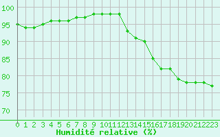 Courbe de l'humidit relative pour Le Touquet (62)