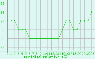Courbe de l'humidit relative pour Boulaide (Lux)