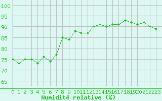 Courbe de l'humidit relative pour La Baeza (Esp)