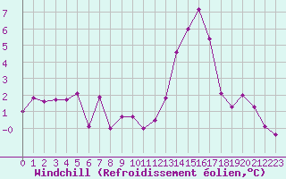 Courbe du refroidissement olien pour Toulouse-Francazal (31)