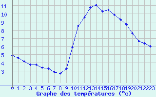 Courbe de tempratures pour Saint-Maximin-la-Sainte-Baume (83)