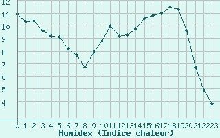 Courbe de l'humidex pour Saclas (91)