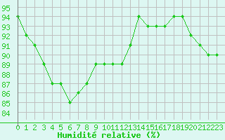 Courbe de l'humidit relative pour Dolembreux (Be)