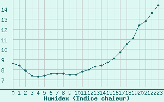 Courbe de l'humidex pour Les Herbiers (85)