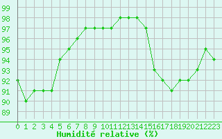 Courbe de l'humidit relative pour Villefontaine (38)