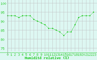 Courbe de l'humidit relative pour Orly (91)