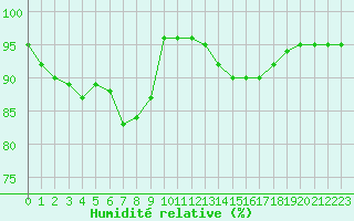 Courbe de l'humidit relative pour Rmering-ls-Puttelange (57)