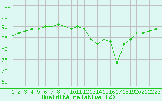 Courbe de l'humidit relative pour Rethel (08)