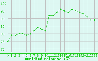 Courbe de l'humidit relative pour Orly (91)