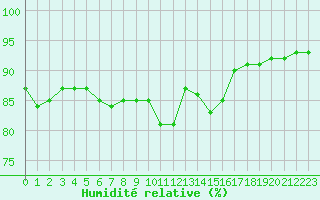 Courbe de l'humidit relative pour Lyon - Saint-Exupry (69)