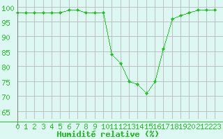 Courbe de l'humidit relative pour Mende - Chabrits (48)