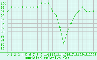 Courbe de l'humidit relative pour Besanon (25)