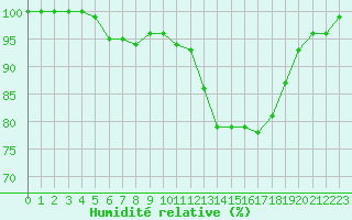 Courbe de l'humidit relative pour Troyes (10)