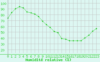 Courbe de l'humidit relative pour Trappes (78)