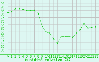 Courbe de l'humidit relative pour Cannes (06)