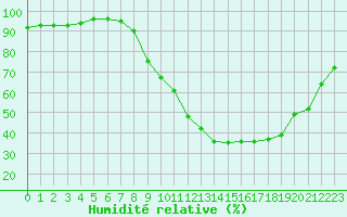 Courbe de l'humidit relative pour Montpellier (34)