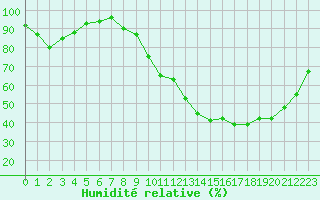Courbe de l'humidit relative pour Metz-Nancy-Lorraine (57)