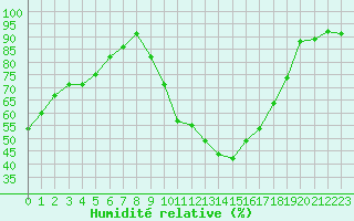 Courbe de l'humidit relative pour Salon-de-Provence (13)