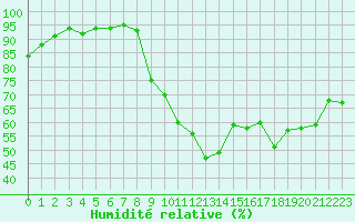 Courbe de l'humidit relative pour Le Mans (72)