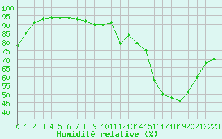 Courbe de l'humidit relative pour Le Mans (72)