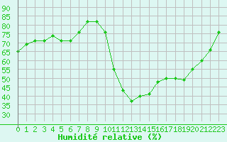 Courbe de l'humidit relative pour Treize-Vents (85)