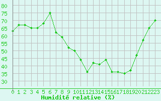 Courbe de l'humidit relative pour Ambrieu (01)