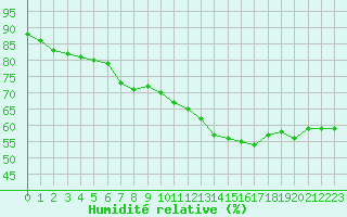 Courbe de l'humidit relative pour Cap Ferret (33)