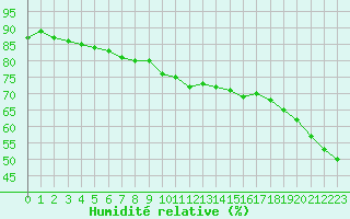 Courbe de l'humidit relative pour Sant Quint - La Boria (Esp)