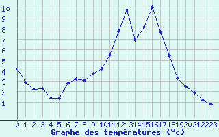 Courbe de tempratures pour Treize-Vents (85)