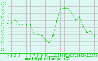 Courbe de l'humidit relative pour Figari (2A)